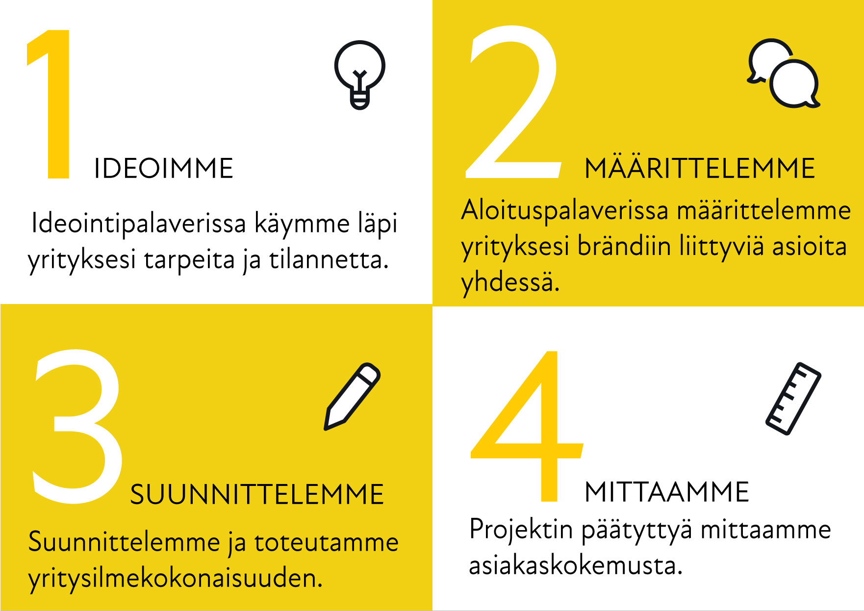 Ideointipalaverissa käymme läpi yrityksesi tarpeita ja tilannetta. Aloituspalaverissa määrittelemme yrityksesi brändiin liittyviä asioita yhdessä. Suunnittelemme ja toteutamme yritysilmekokonaisuuden. Projektin päätyttyä mittaamme asiakaskokemusta.