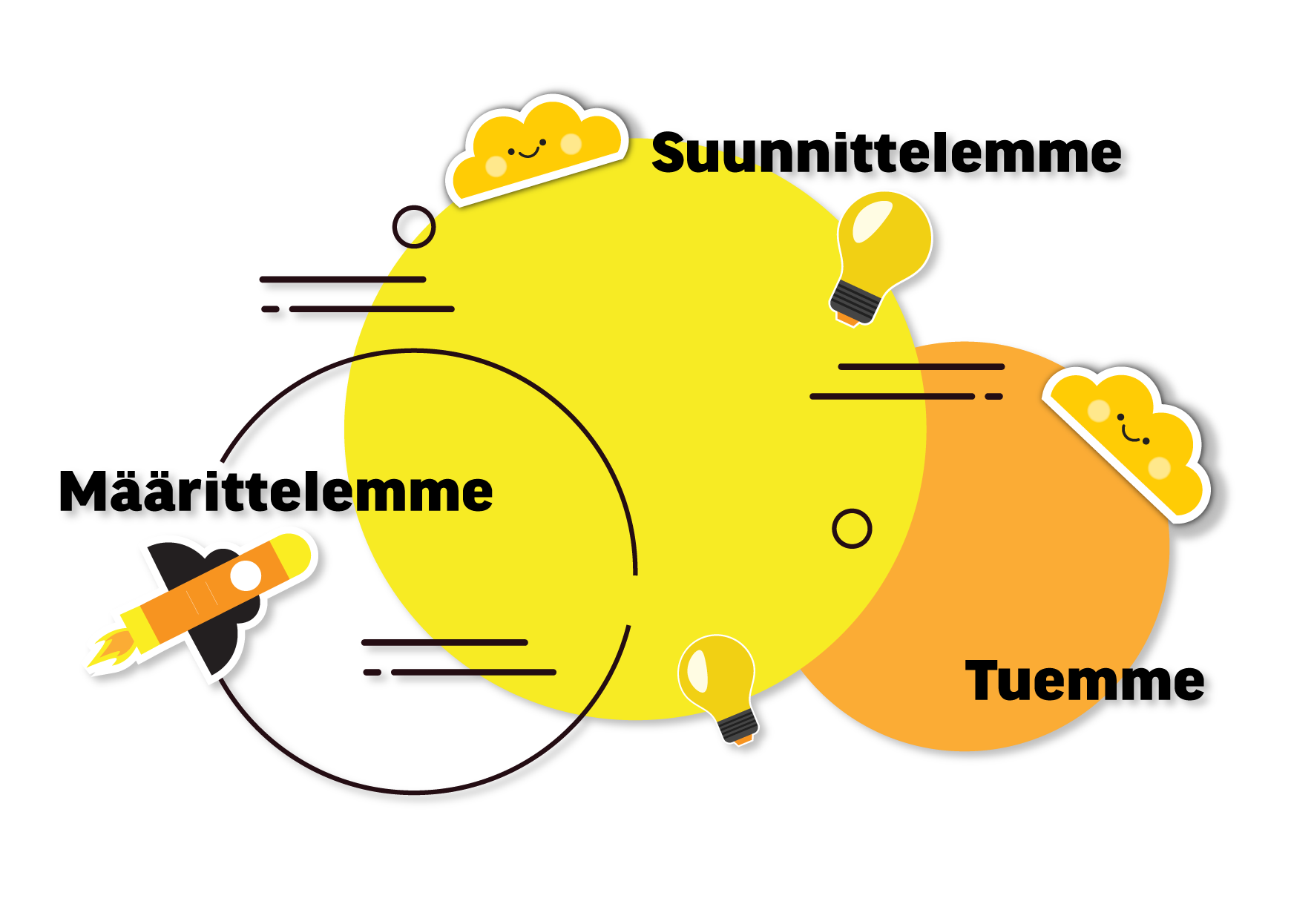 Suunnittelemme, määrittelemme ja tuemme.