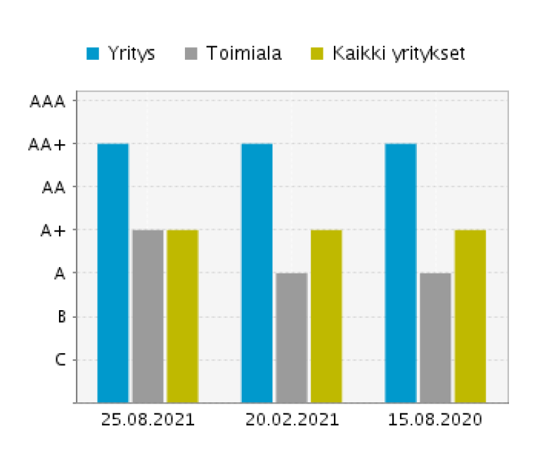 Pylväsdiagrammi, jossa sinisellä värillä esitetään yrityksen luokitus AA+, harmaalla värillä toimialan luokitus A ja vihreällä värillä kaikkien yritysten luokitus A+. Data esitetään kolmelta ajankohdalta vuosien 2019 ja 2020 välillä, kuuden kuukauden välein.