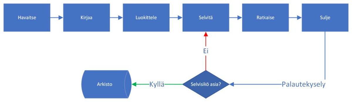 häiriönhallinnan käsittelyprosessikaavio funlus oy